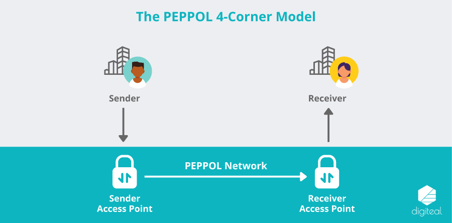 PEPPOL 4-Corner Model - DIgiteal