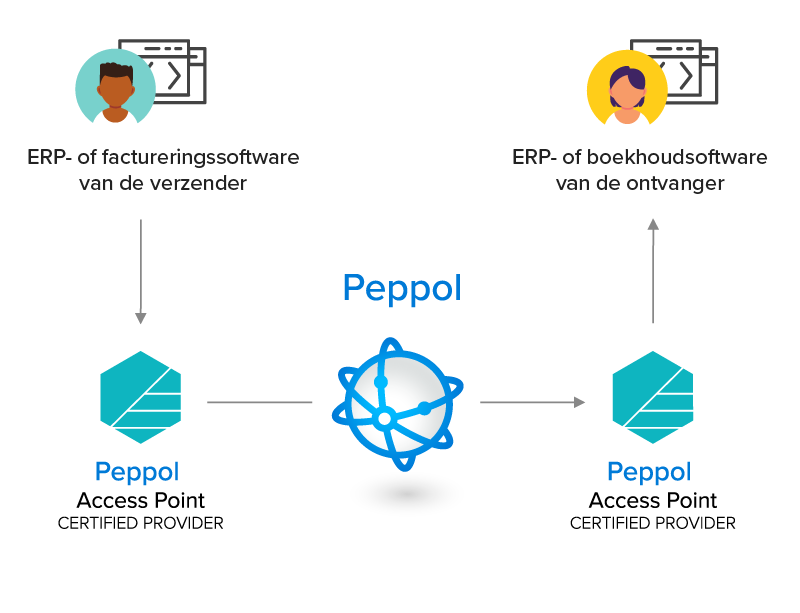 Peppol-Access-Point-Digiteal-scheme-NL
