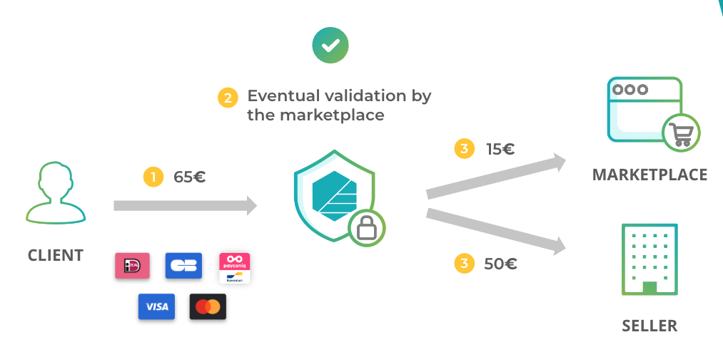 Marketplace Payment Model